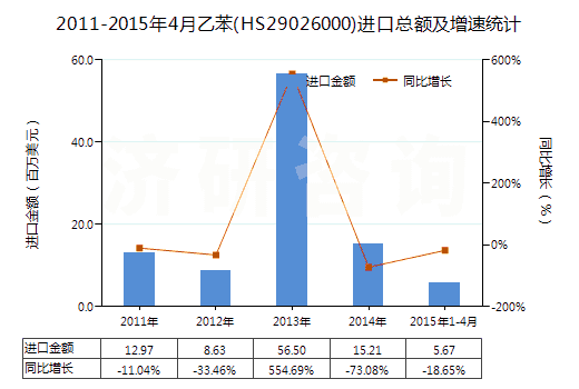 2011-2015年4月乙苯(HS29026000)進(jìn)口總額及增速統(tǒng)計(jì)